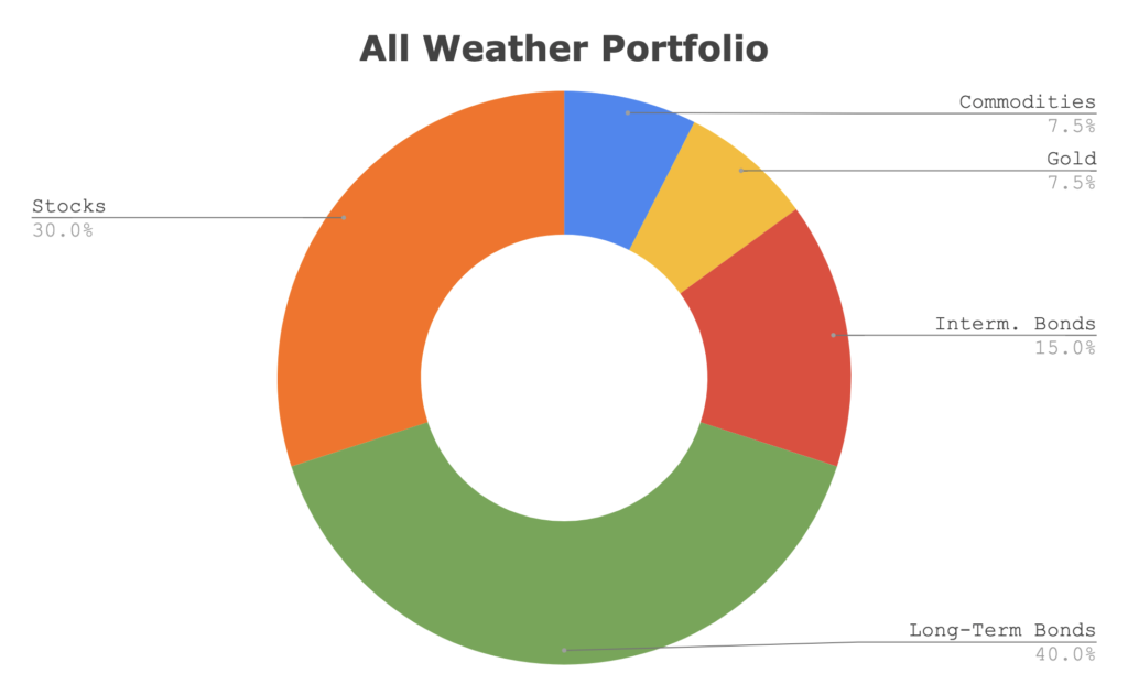레이 달리오 all weather portfolio 올웨더 포트폴리오