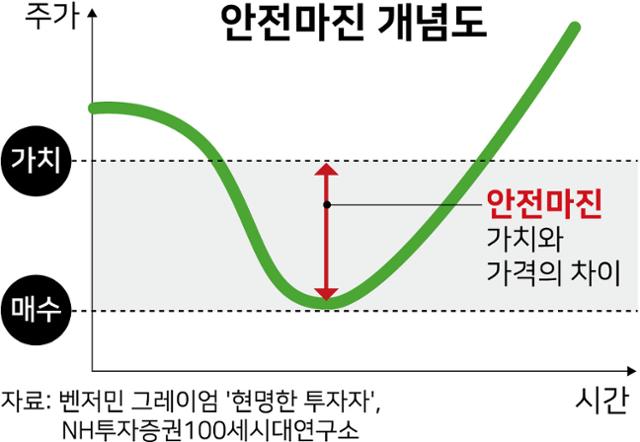 안전 마진 개념도