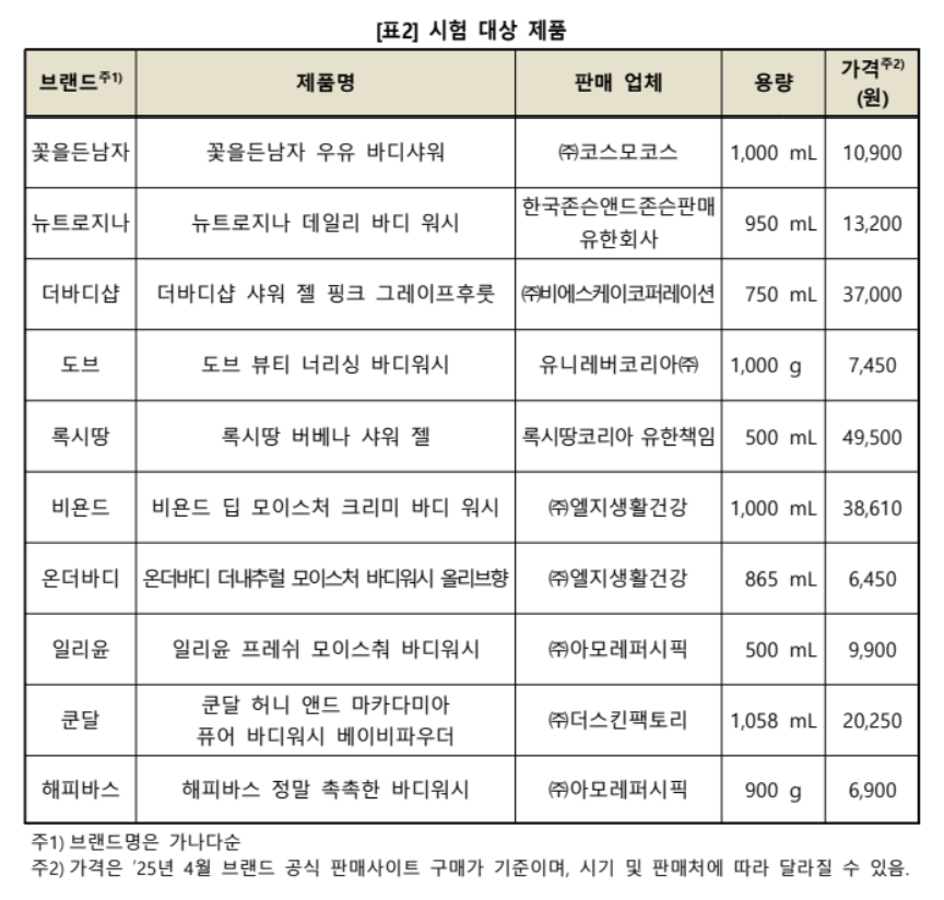 한국소비자원 바디워시 10종