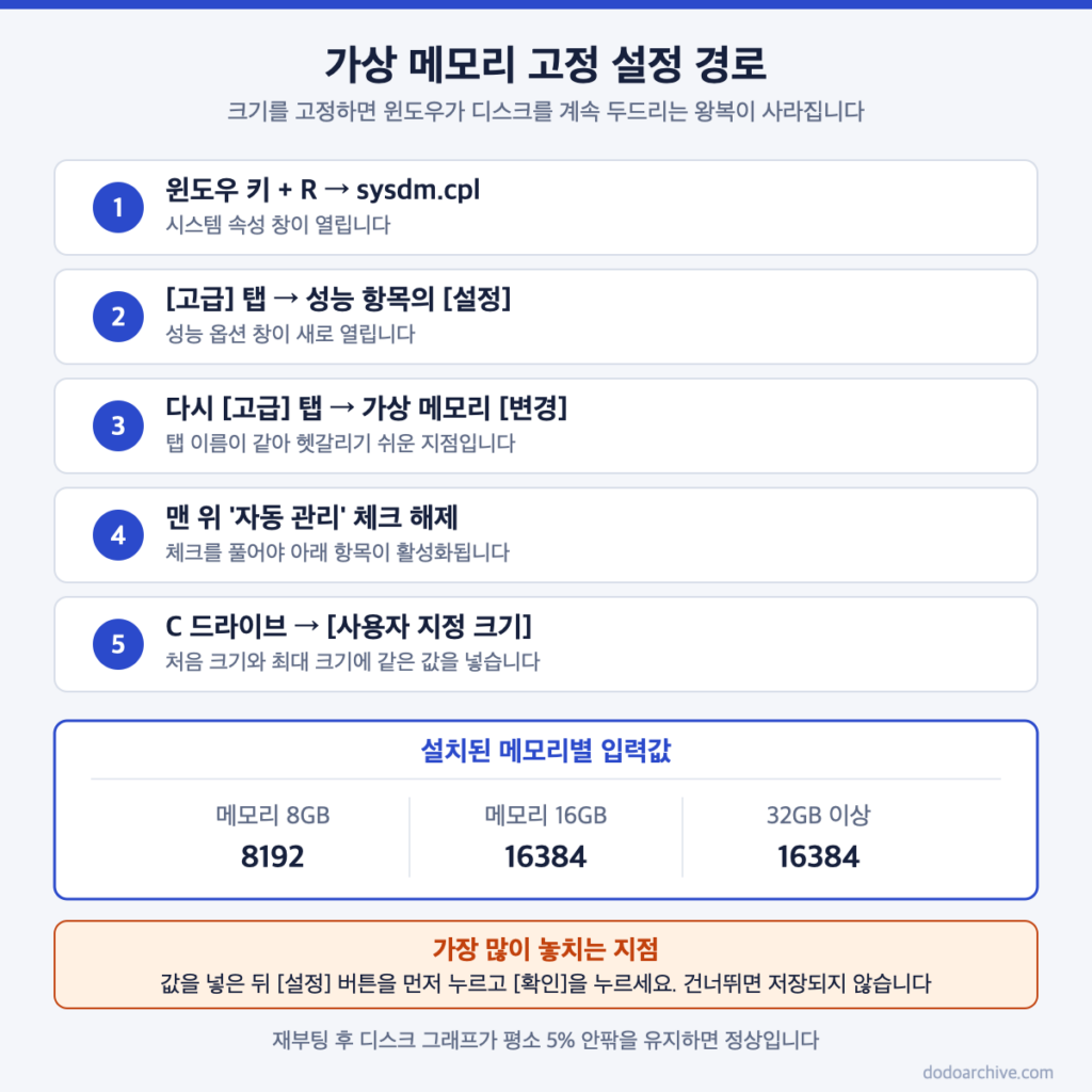 가상 메모리 페이징 파일 크기를 고정하는 설정 경로와 메모리별 입력값