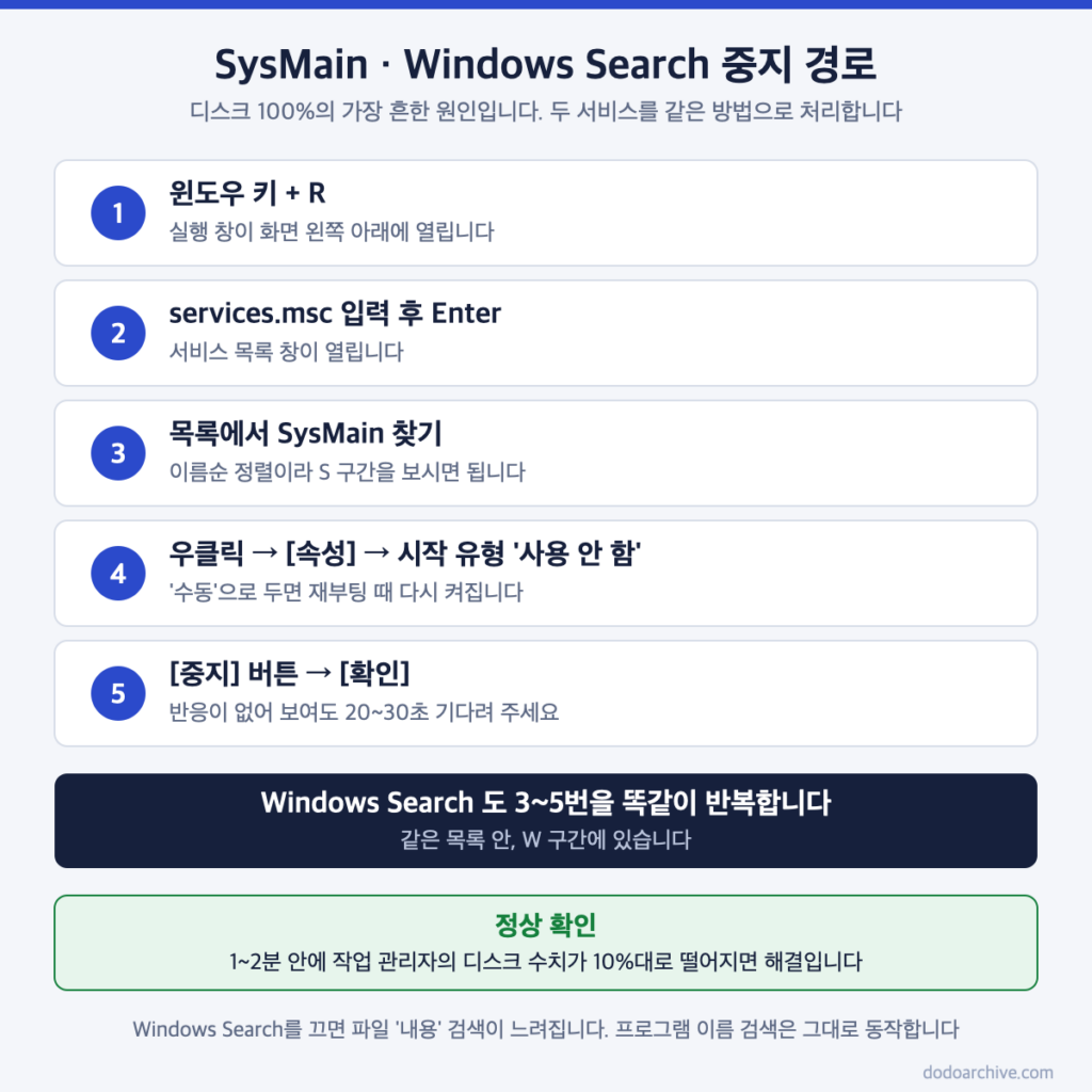 SysMain과 Windows Search 서비스를 중지하는 5단계 설정 경로