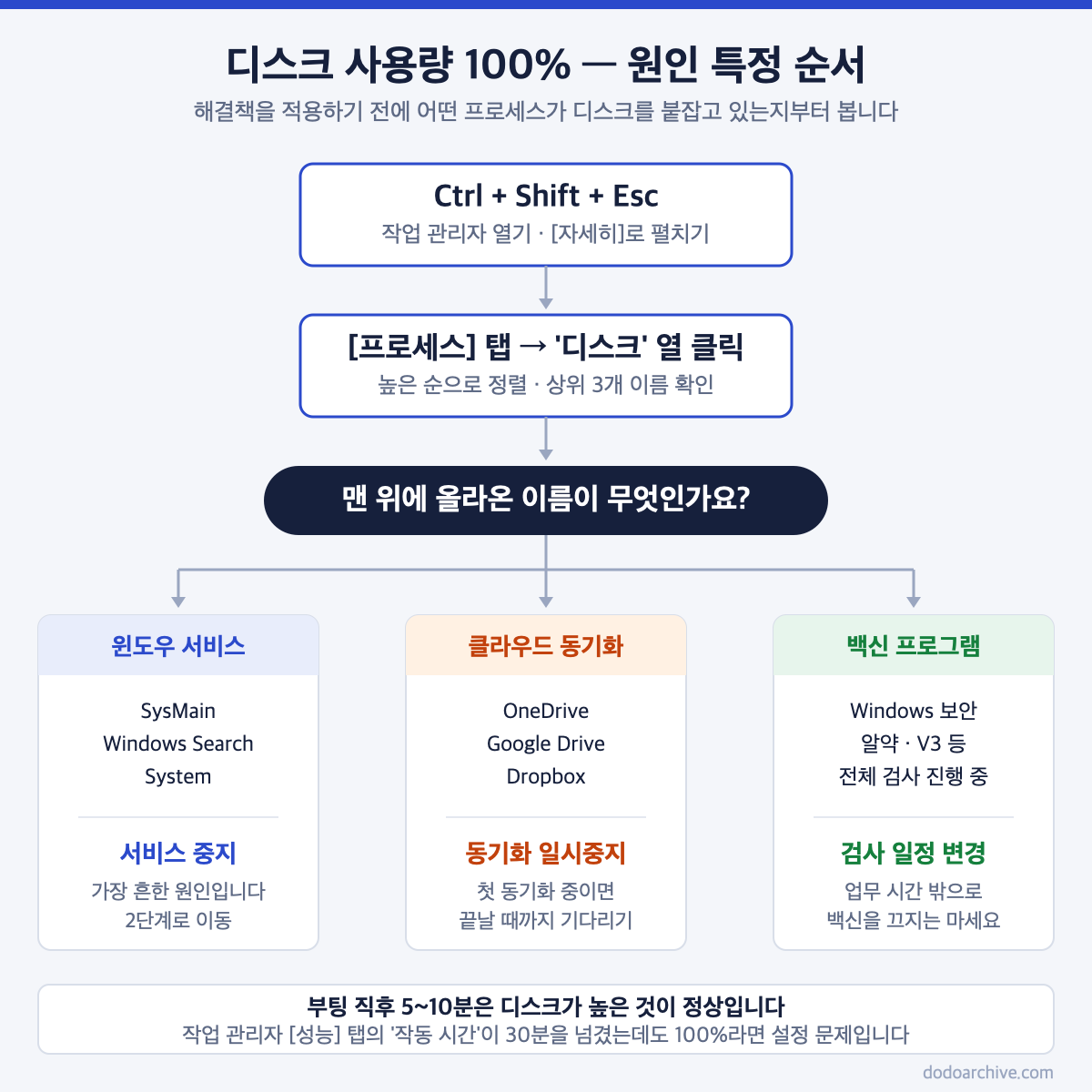 디스크 사용량 100% 원인을 작업 관리자로 특정하는 순서 흐름도