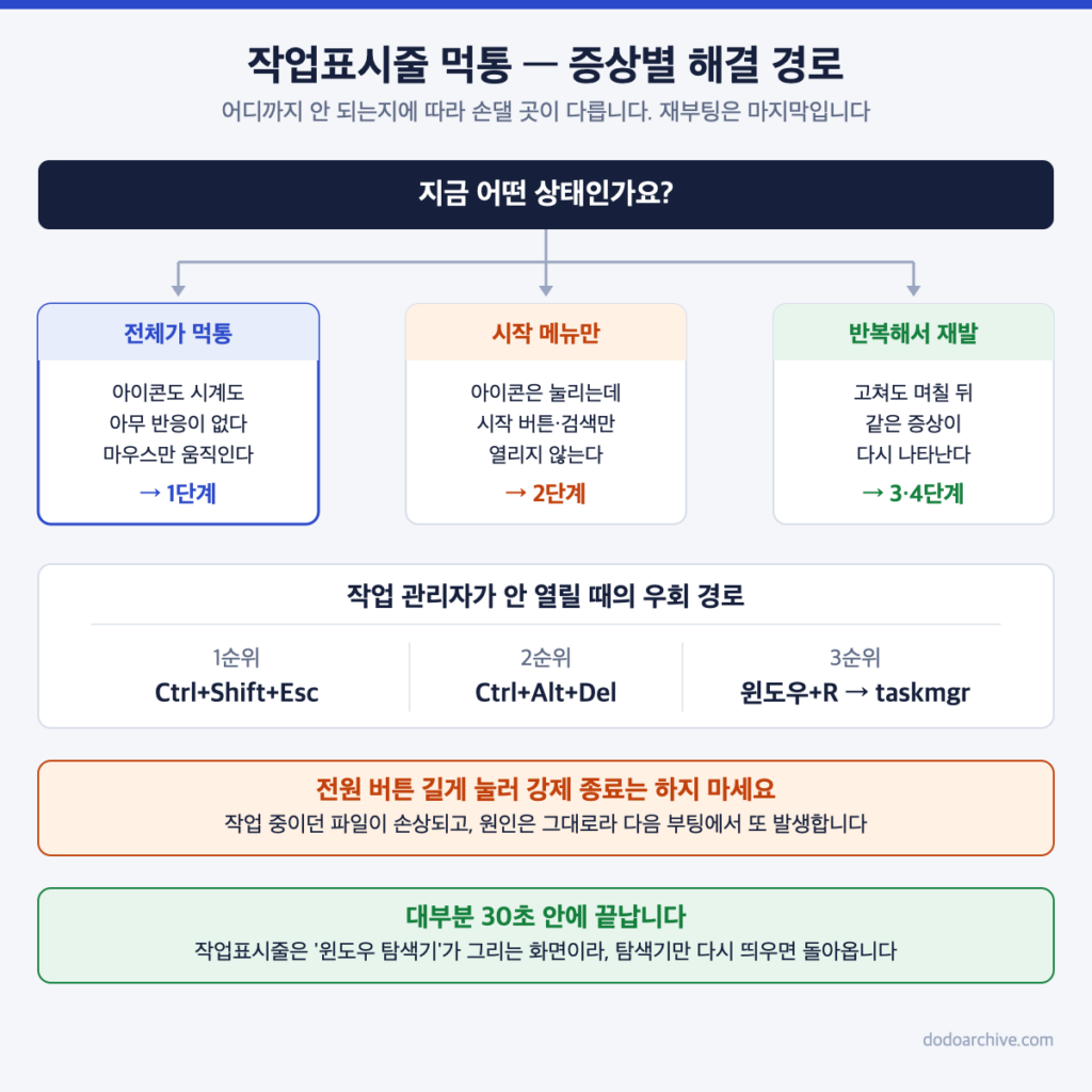 작업표시줄 먹통 증상별 해결 경로와 작업 관리자 우회 단축키 안내