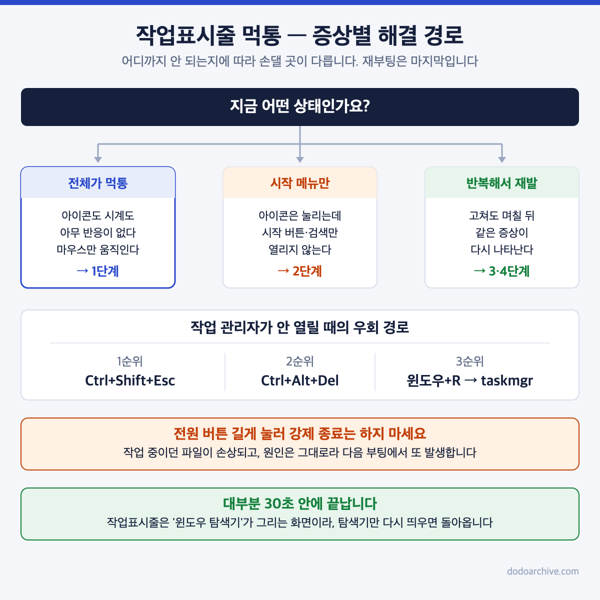 작업표시줄 먹통 증상별 해결 경로와 작업 관리자 우회 단축키 안내