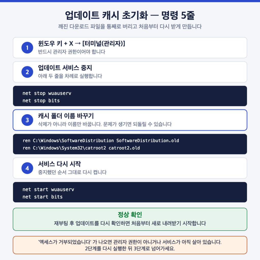 윈도우 업데이트 캐시 폴더를 초기화하는 명령어 5줄과 실행 순서