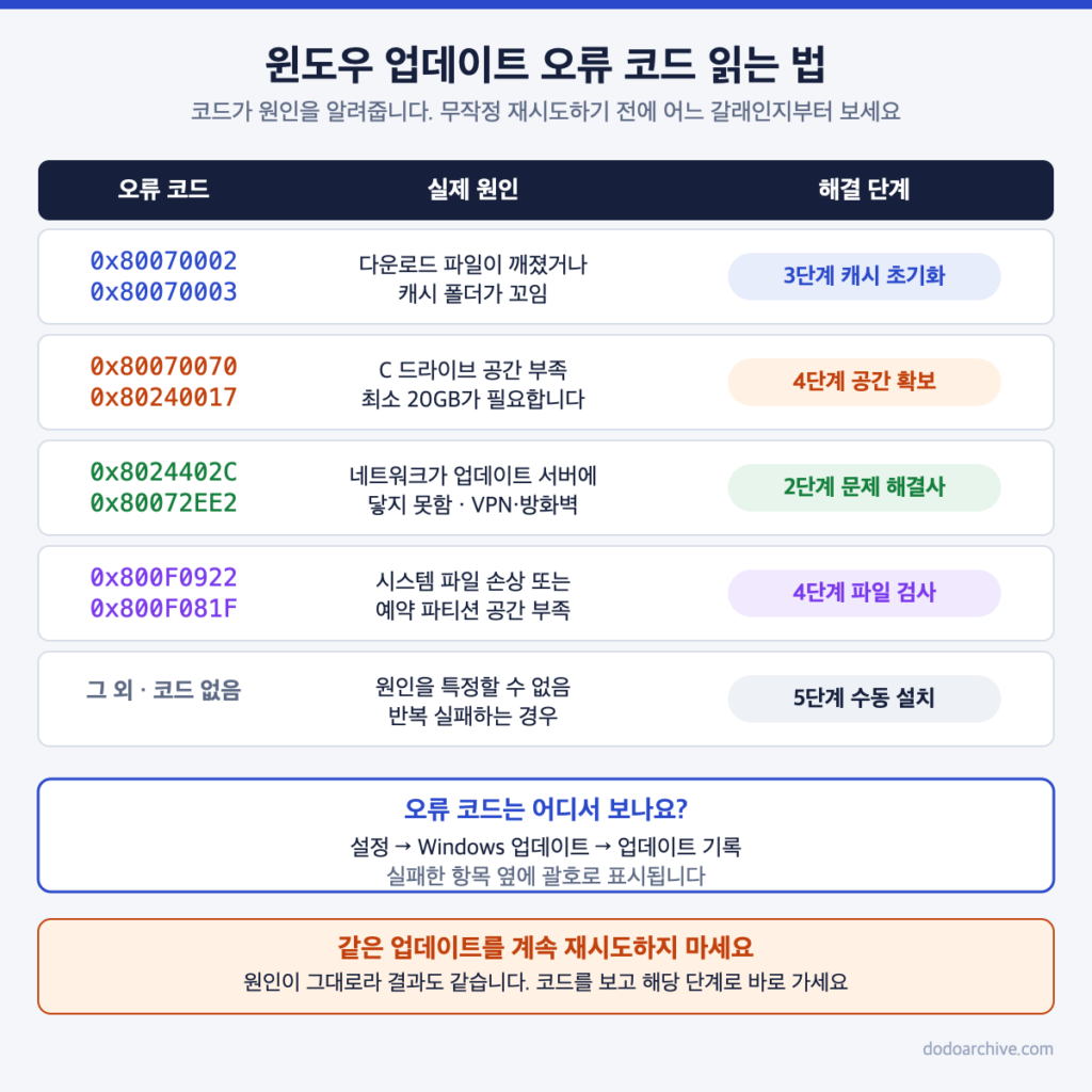 윈도우 업데이트 오류 코드별 실제 원인과 해결 단계 대조표