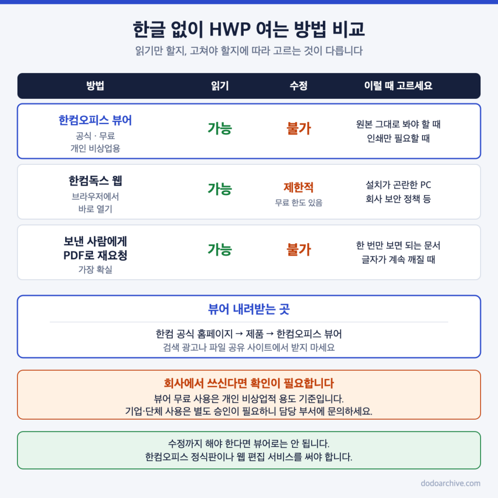 한글 프로그램 없이 HWP 파일을 여는 세 가지 방법 비교표