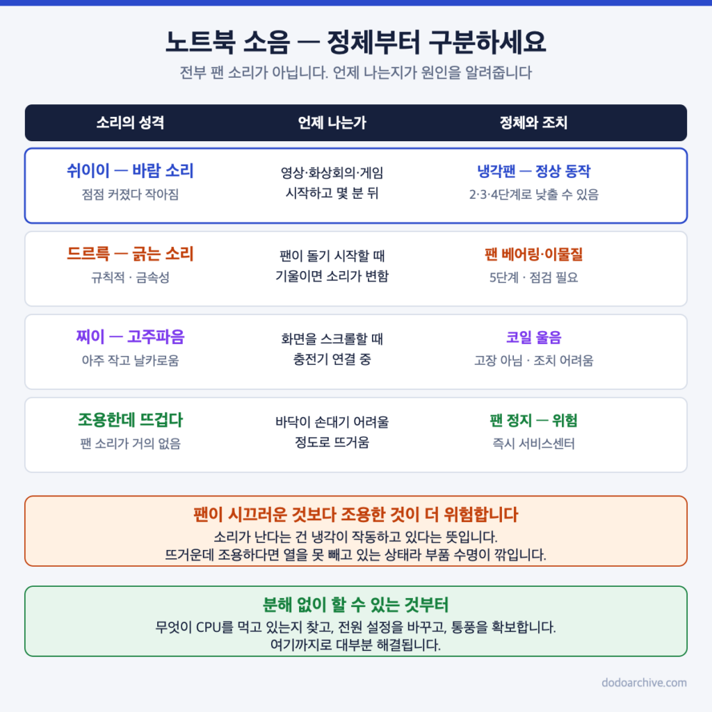 노트북 소음 종류별 정체와 조치 방법 구분표