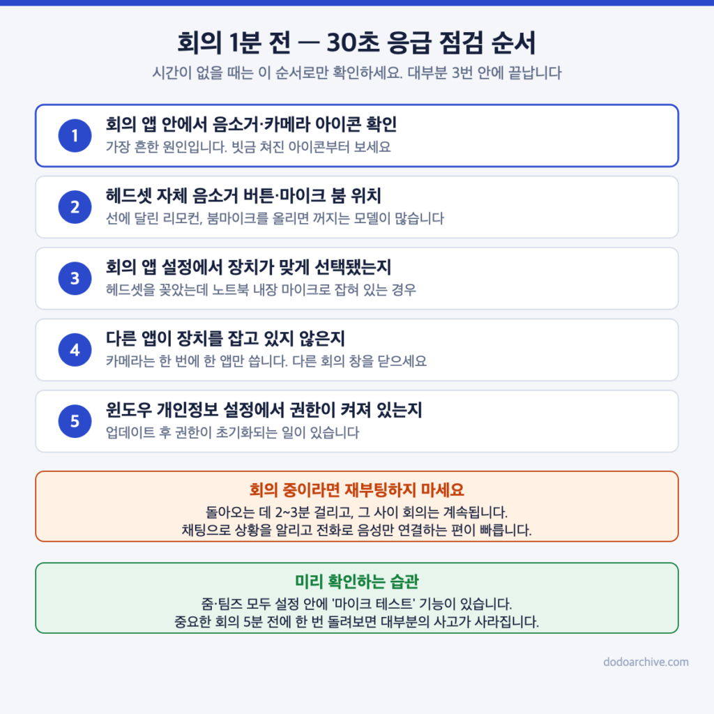 화상회의 마이크 카메라 문제 30초 응급 점검 5단계 순서