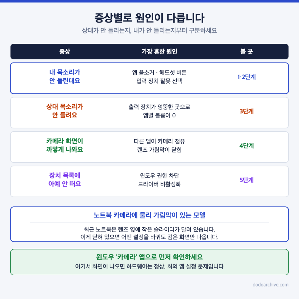 화상회의 증상별 원인과 확인할 단계 대조표