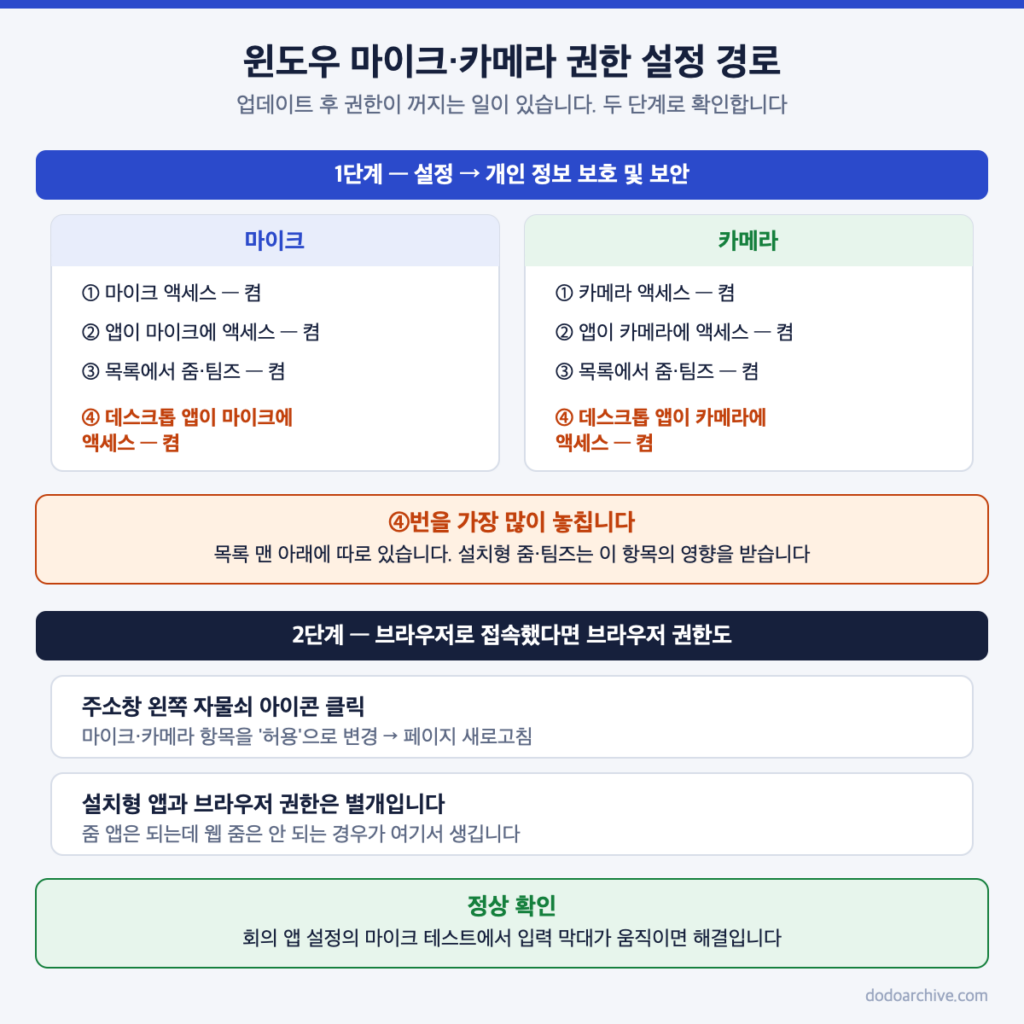 윈도우 마이크 카메라 앱 권한 설정 경로와 브라우저 권한