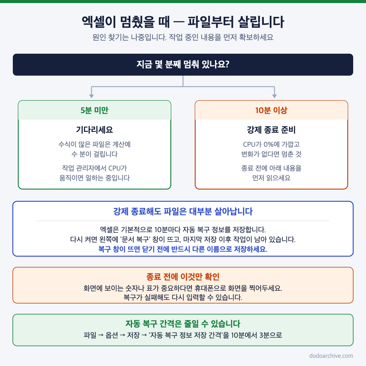 엑셀이 멈췄을 때 대기와 강제 종료 판단 기준 및 자동 복구 안내