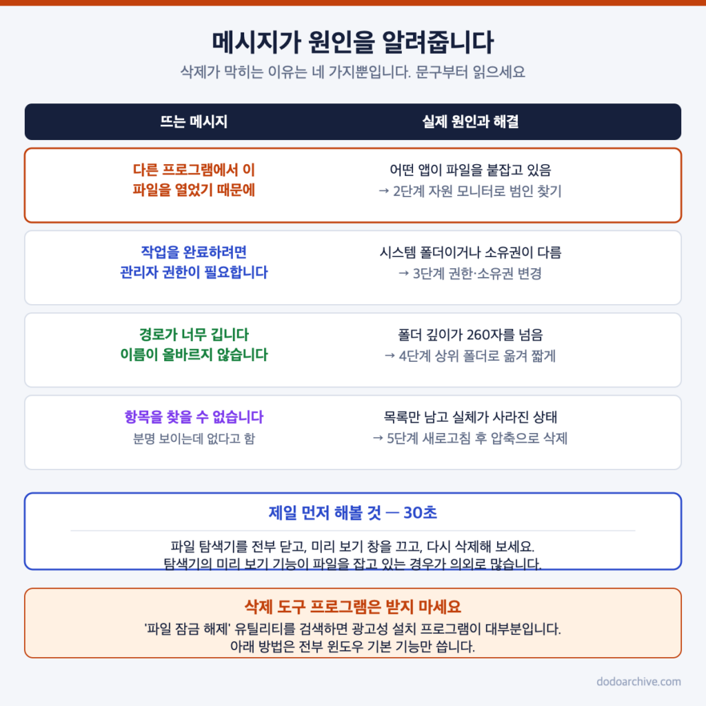 파일 삭제 오류 메시지별 실제 원인과 해결 단계 대조표