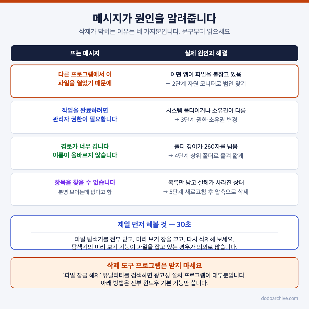 파일 삭제 오류 메시지별 실제 원인과 해결 단계 대조표