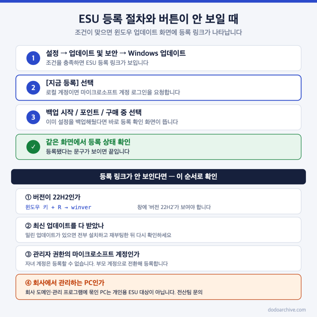 윈도우10 ESU 등록 절차와 등록 버튼이 안 보일 때 확인 순서