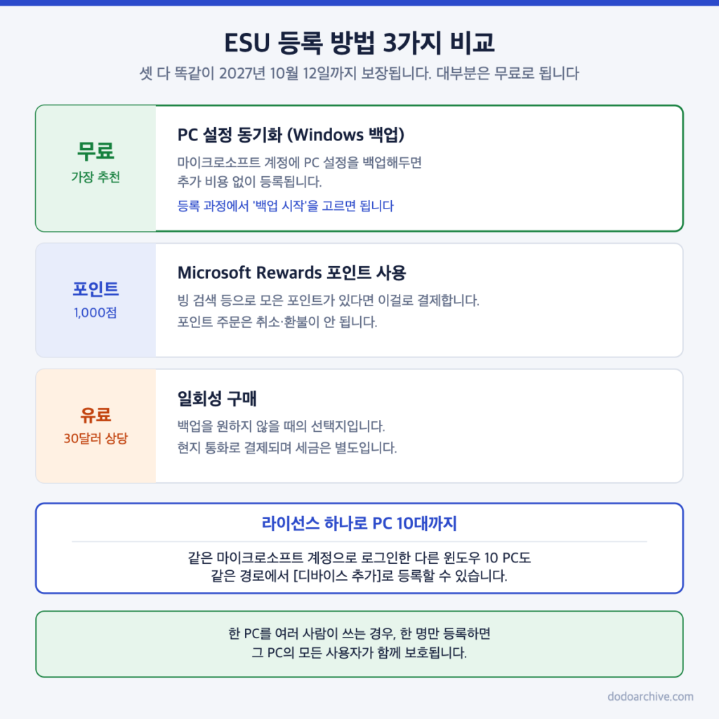 윈도우10 ESU 무료 백업, 리워드 포인트, 유료 구매 등록 방법 비교