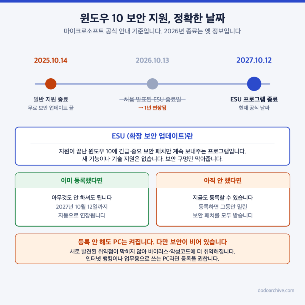 윈도우10 보안 지원 종료일과 ESU 2027년 10월 12일 연장 타임라인