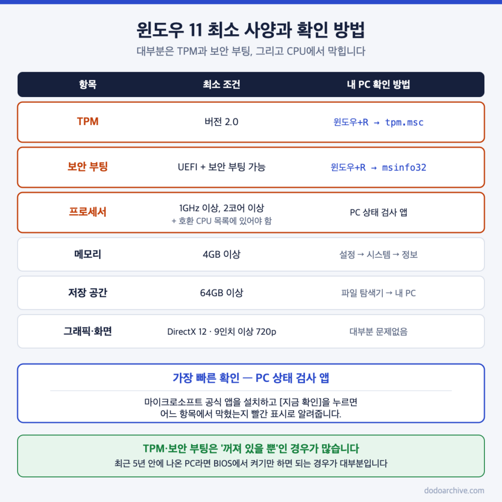 윈도우11 최소 사양과 TPM 보안 부팅 프로세서 확인 방법 표
