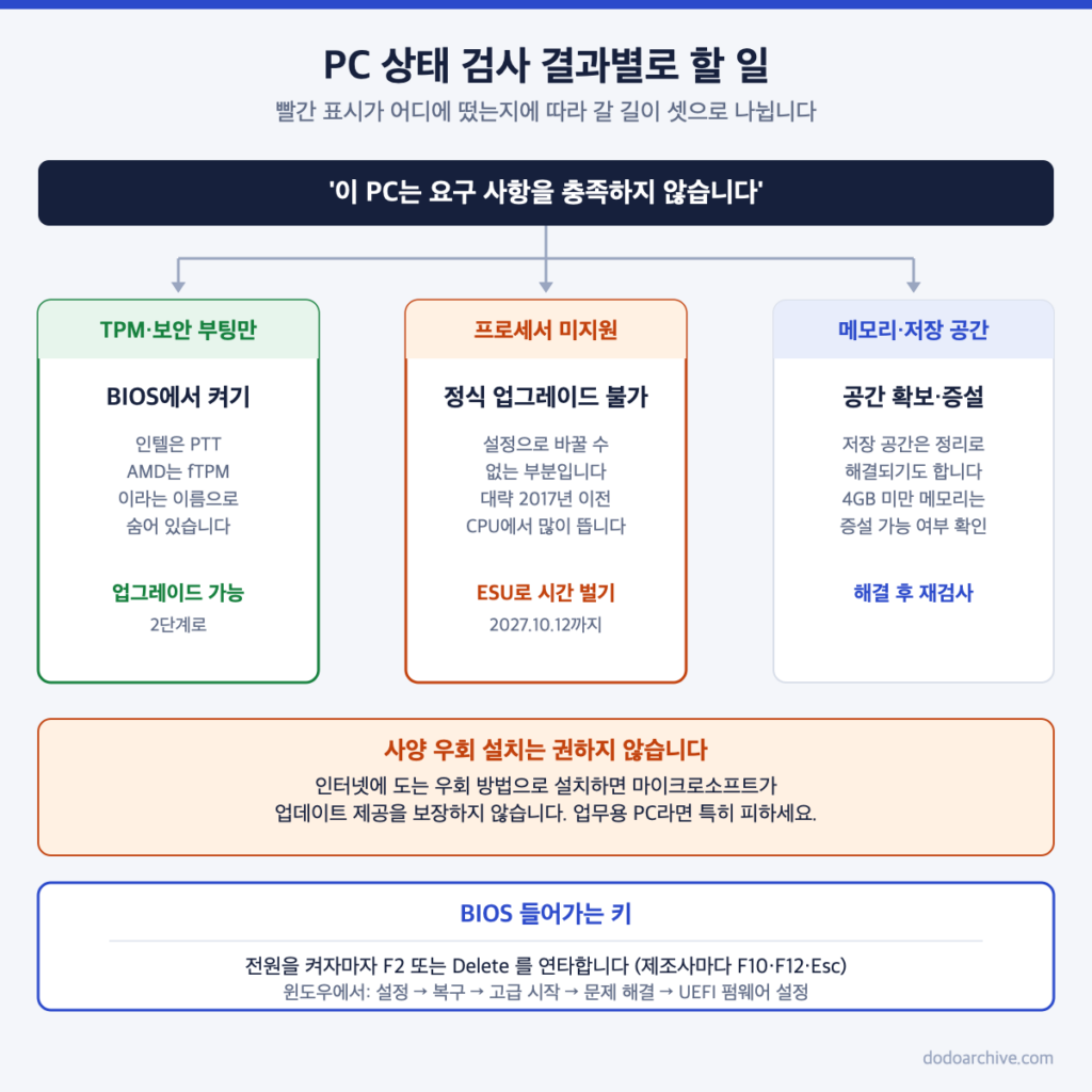 PC 상태 검사 결과별 윈도우11 업그레이드 판단 흐름