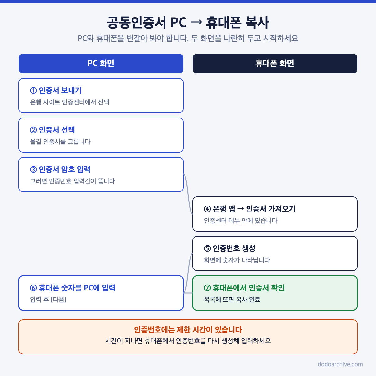공동인증서를 PC에서 휴대폰으로 복사하는 7단계 절차
