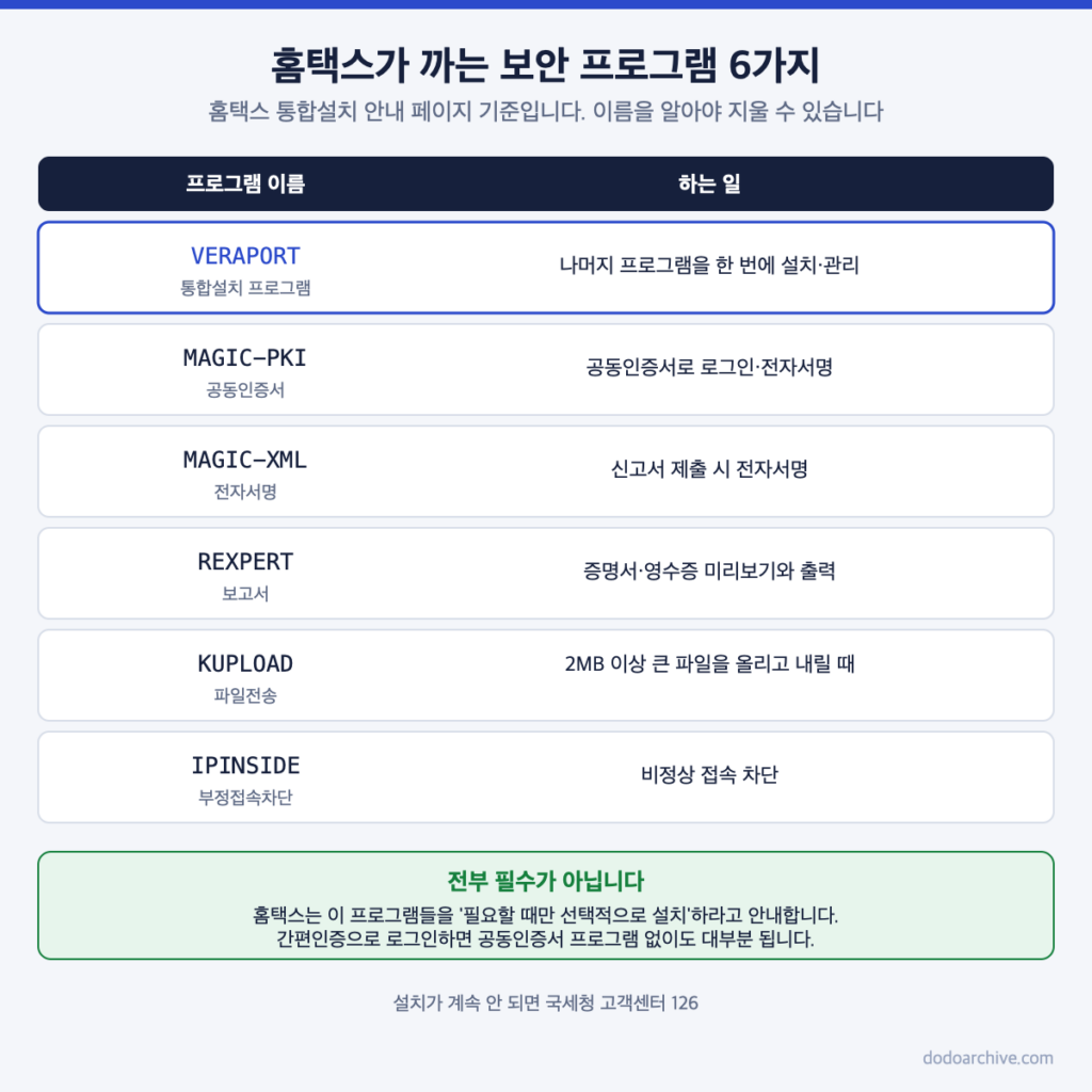 홈택스 통합설치 보안 프로그램 6종의 이름과 역할