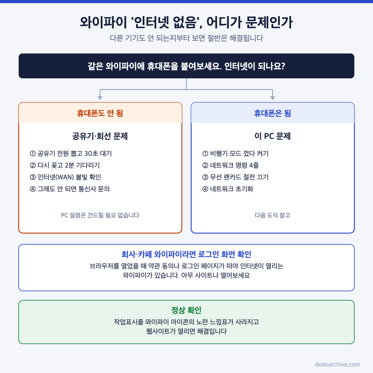 와이파이 인터넷 없음 원인을 공유기와 PC로 나누는 진단 흐름