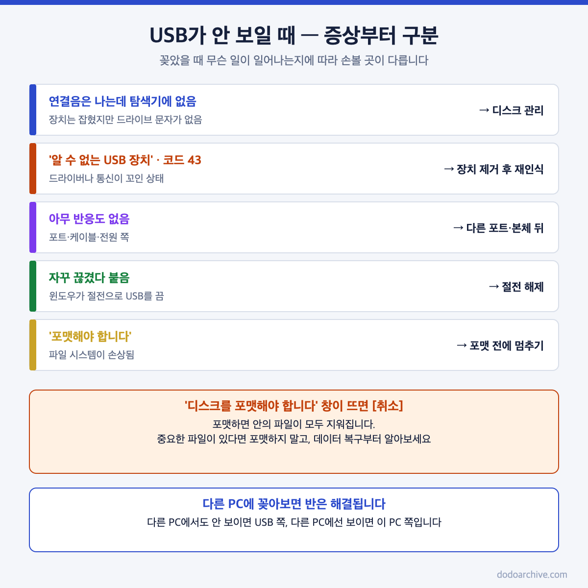 USB 인식 안됨 증상별 원인과 포맷 경고 대처 방법