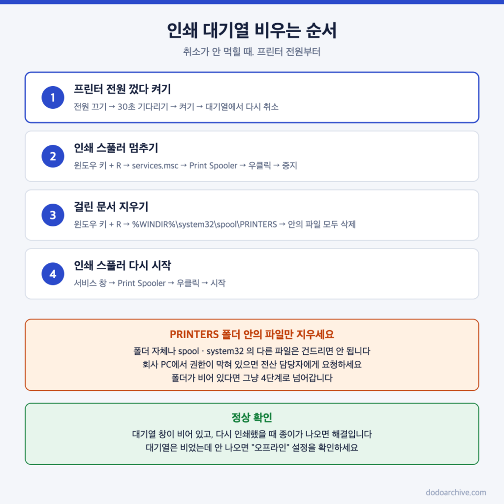 인쇄 대기열이 안 지워질 때 인쇄 스풀러를 비우는 네 단계