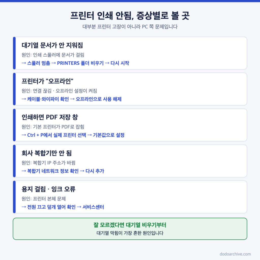 프린터 인쇄 안됨 증상별 원인과 먼저 볼 곳