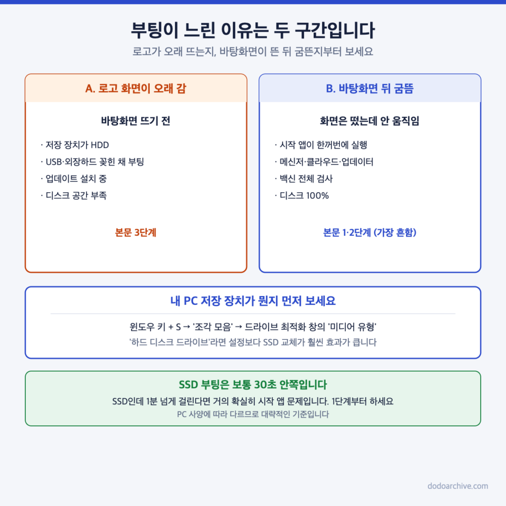 부팅이 느린 두 구간과 저장 장치 종류 확인 방법