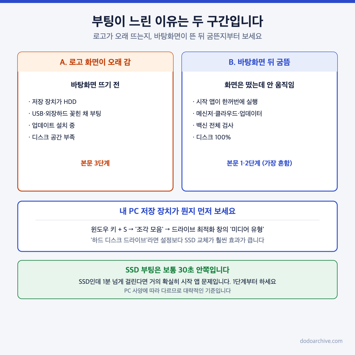 부팅이 느린 두 구간과 저장 장치 종류 확인 방법