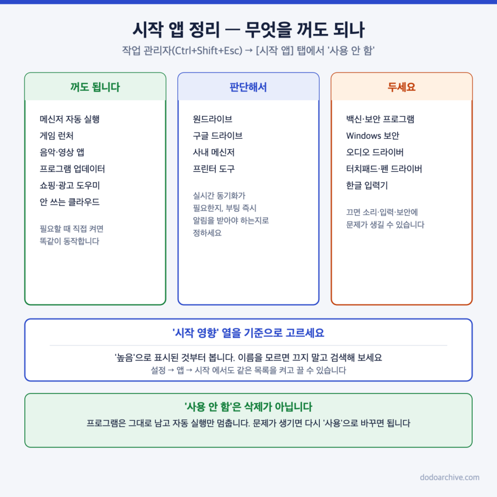 시작 앱 중 꺼도 되는 것과 두어야 하는 것 구분표