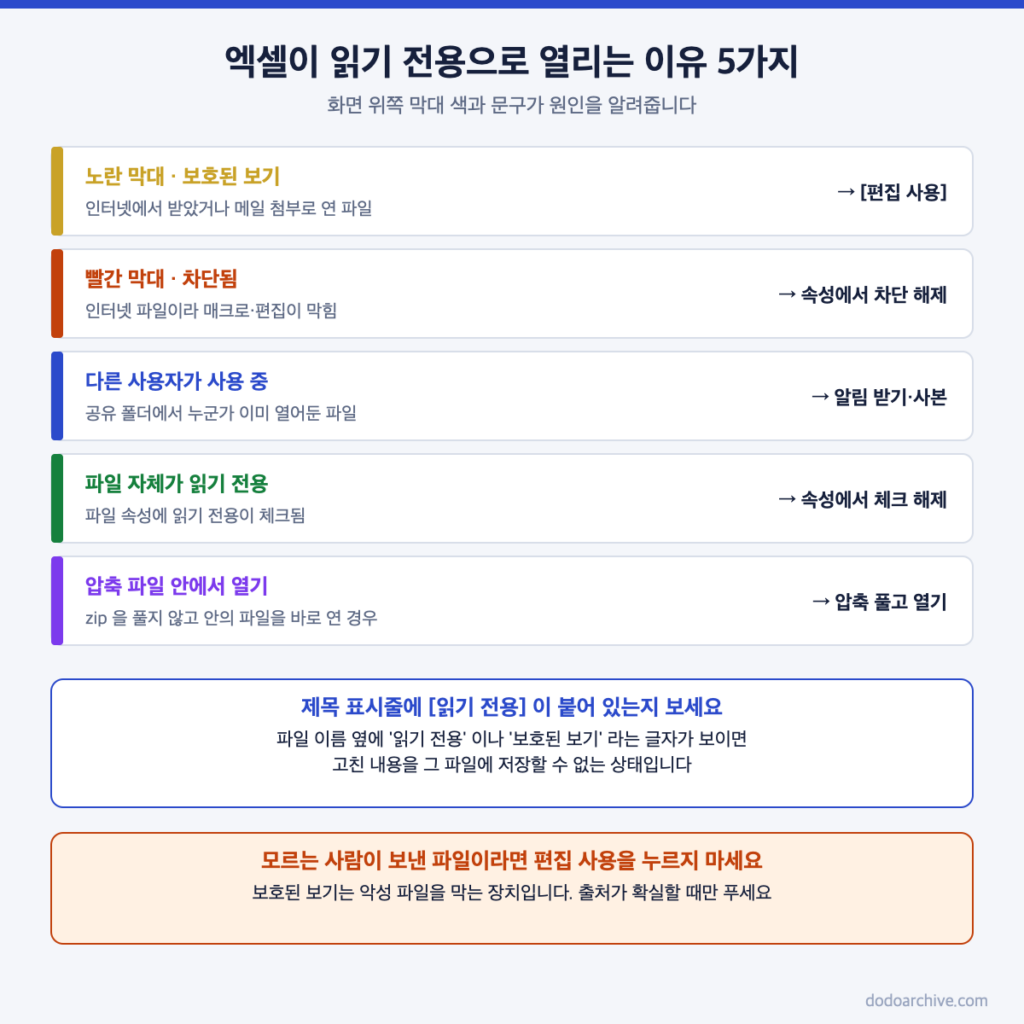 엑셀 읽기 전용 해제가 필요한 다섯 가지 원인과 화면 표시