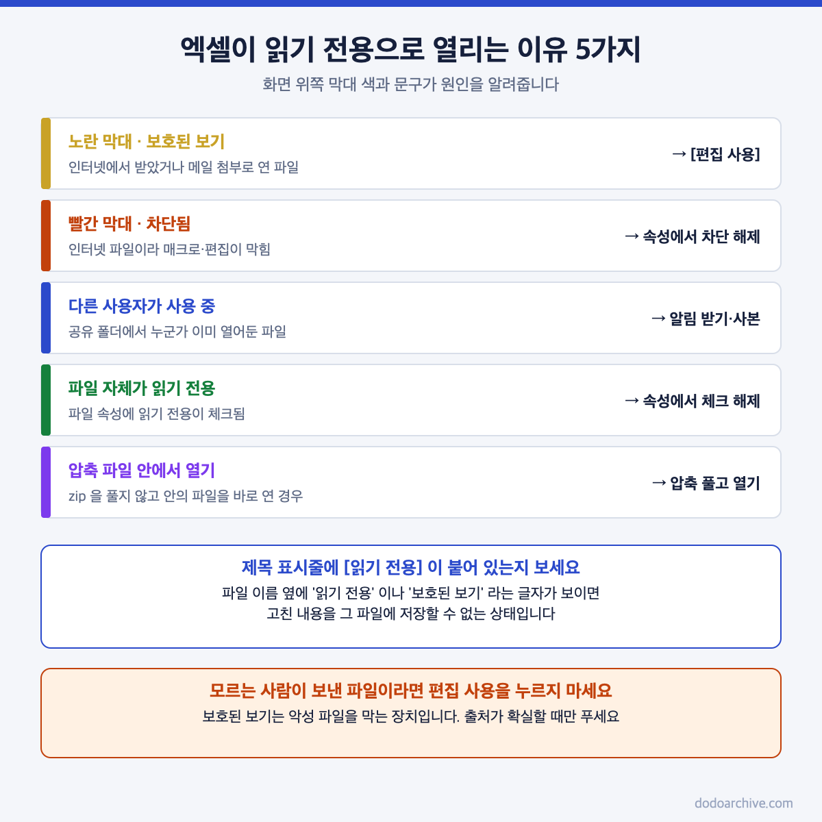 엑셀 읽기 전용 해제가 필요한 다섯 가지 원인과 화면 표시