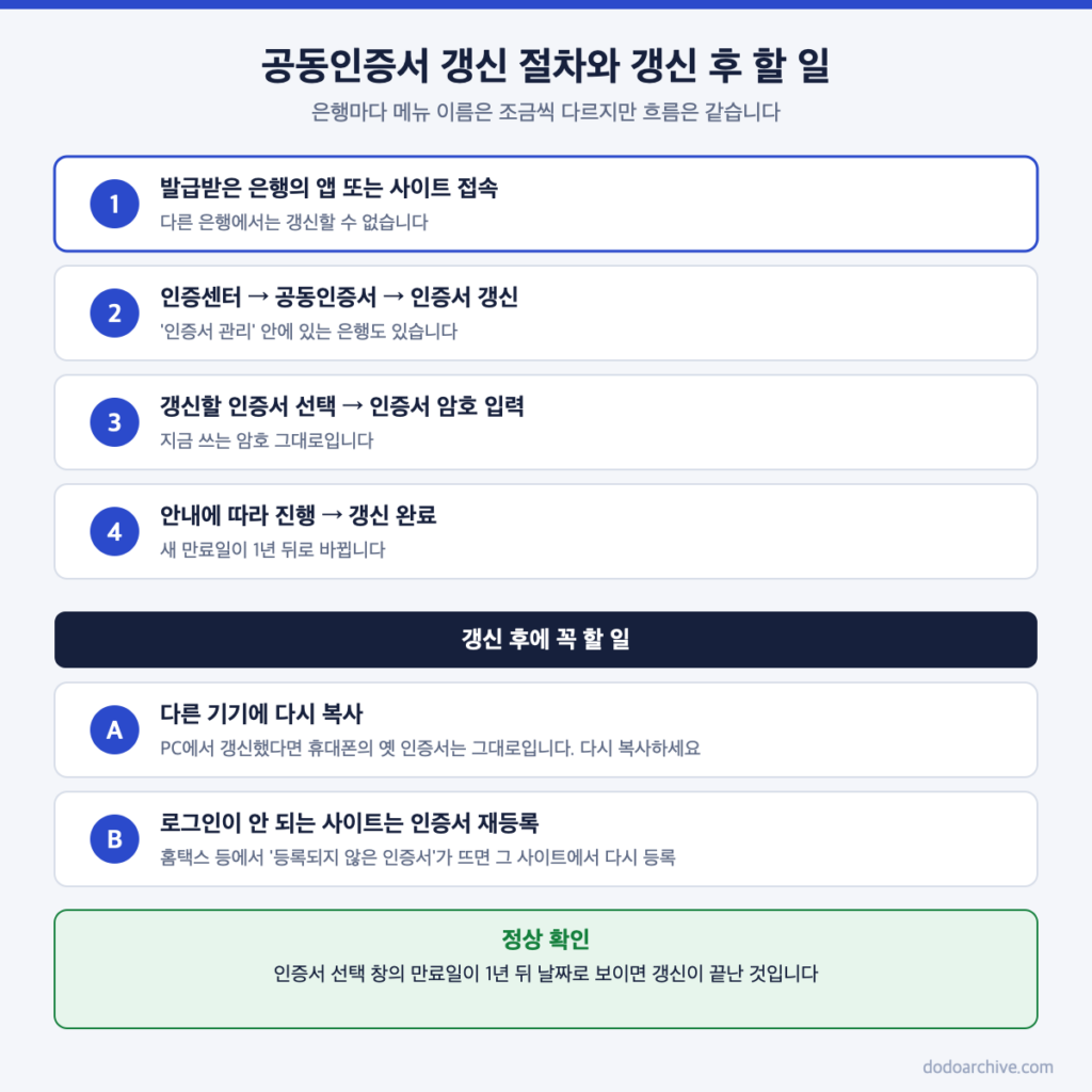 공동인증서 갱신 절차와 갱신 후 다른 기기 복사, 사이트 재등록