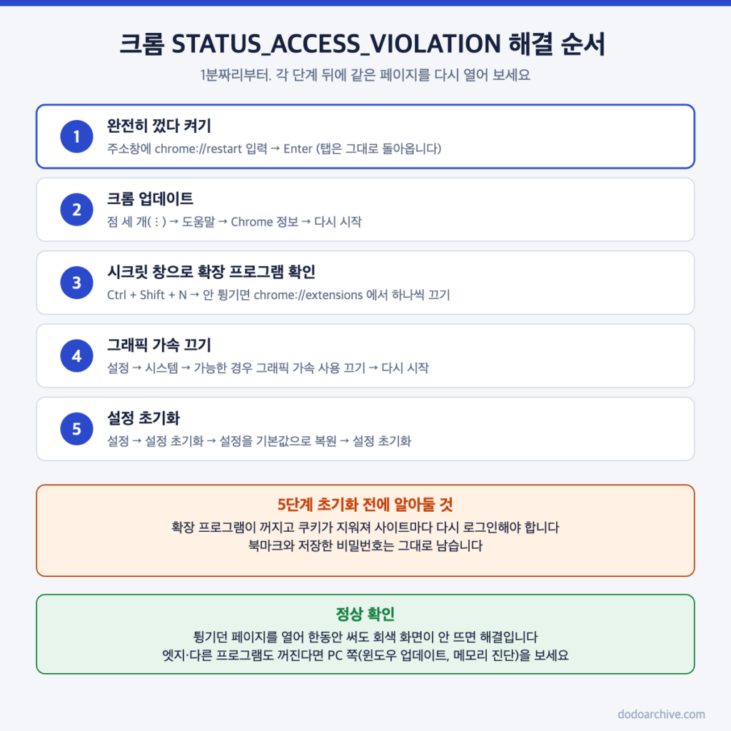 크롬 STATUS_ACCESS_VIOLATION 오류를 쉬운 것부터 푸는 다섯 단계