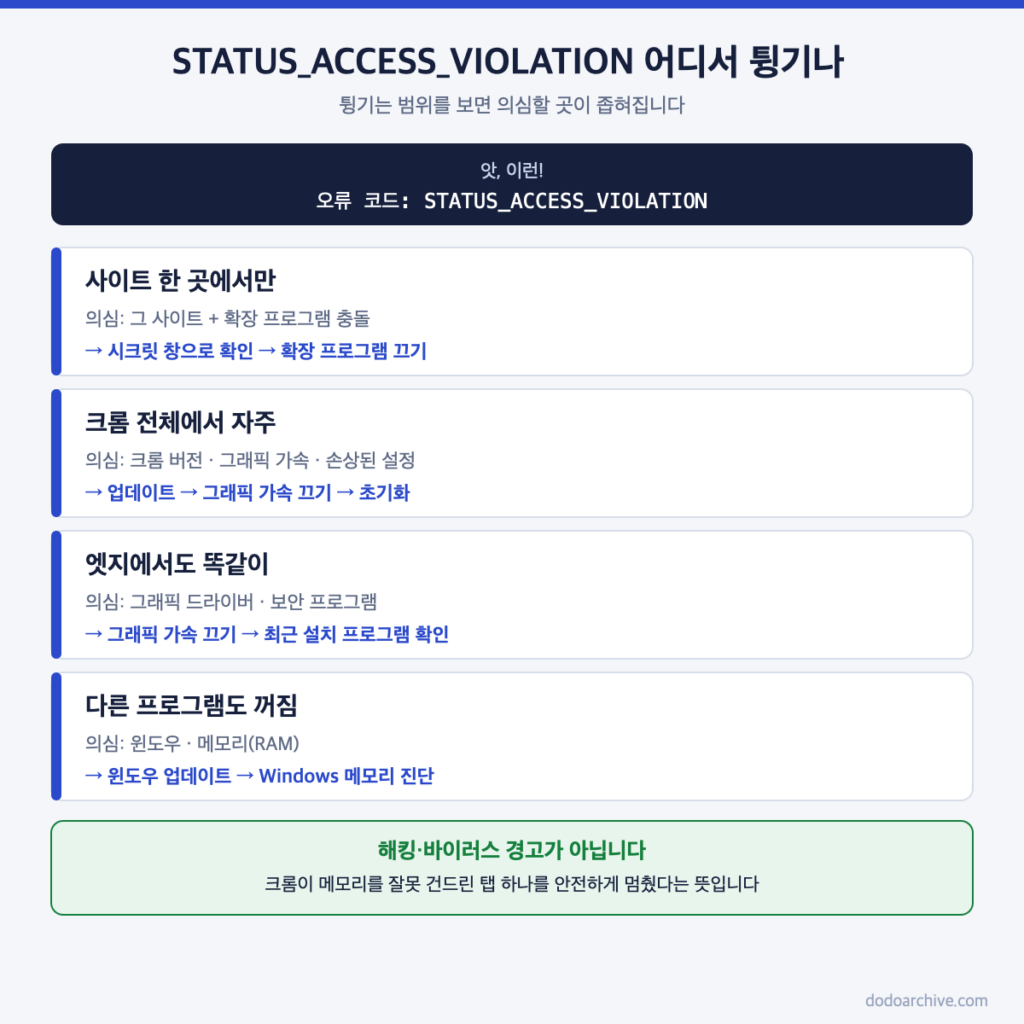 STATUS_ACCESS_VIOLATION 크롬 오류가 한 사이트에서만 나는지 모든 사이트에서 나는지에 따른 원인 구분