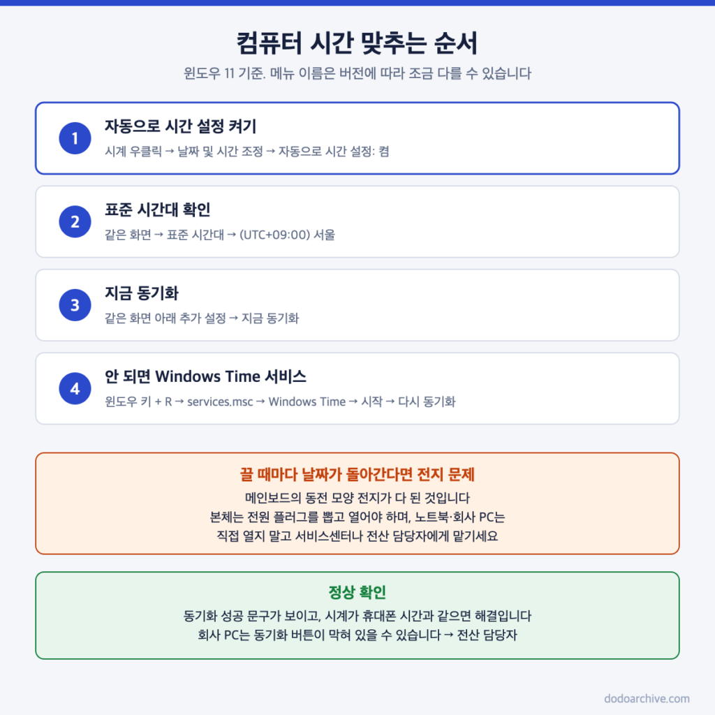 윈도우 11에서 컴퓨터 시간을 맞추는 네 단계