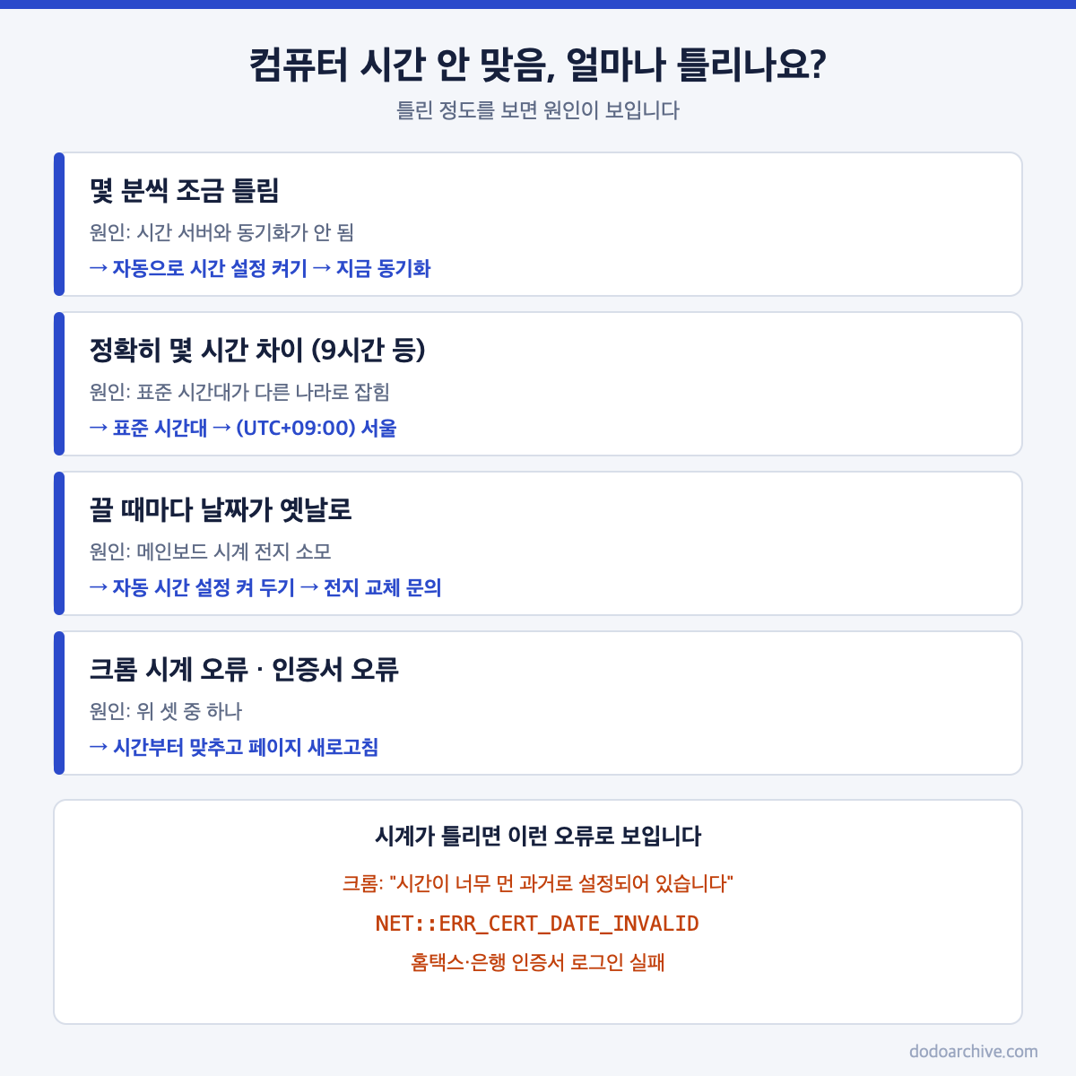 컴퓨터 시간 안 맞음 증상별 원인 구분
