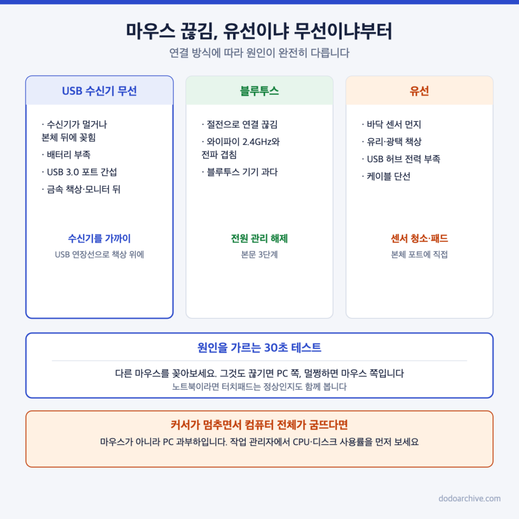 무선 수신기, 블루투스, 유선 마우스별 끊김 원인과 해결 방향