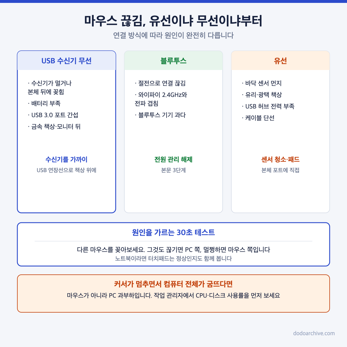 무선 수신기, 블루투스, 유선 마우스별 끊김 원인과 해결 방향