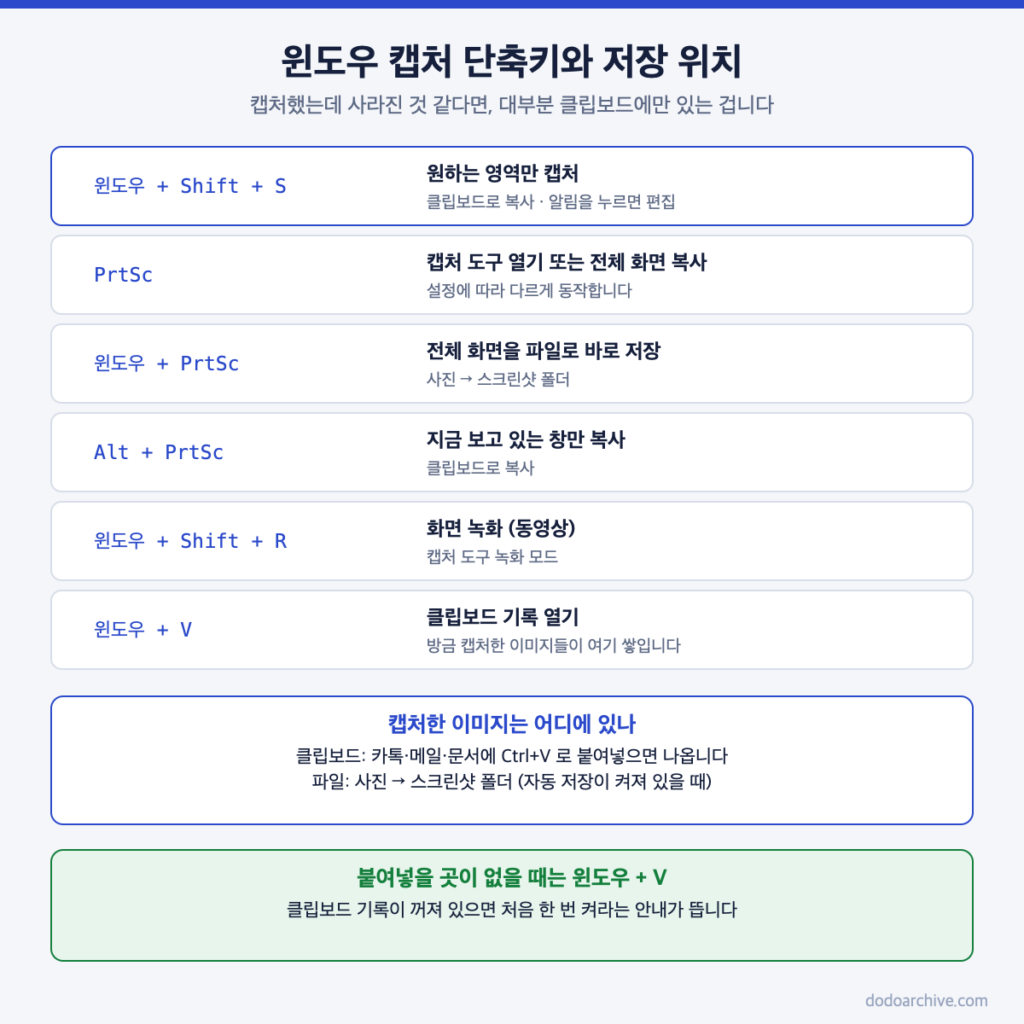 윈도우 캡처 단축키별 동작과 캡처 이미지 저장 위치