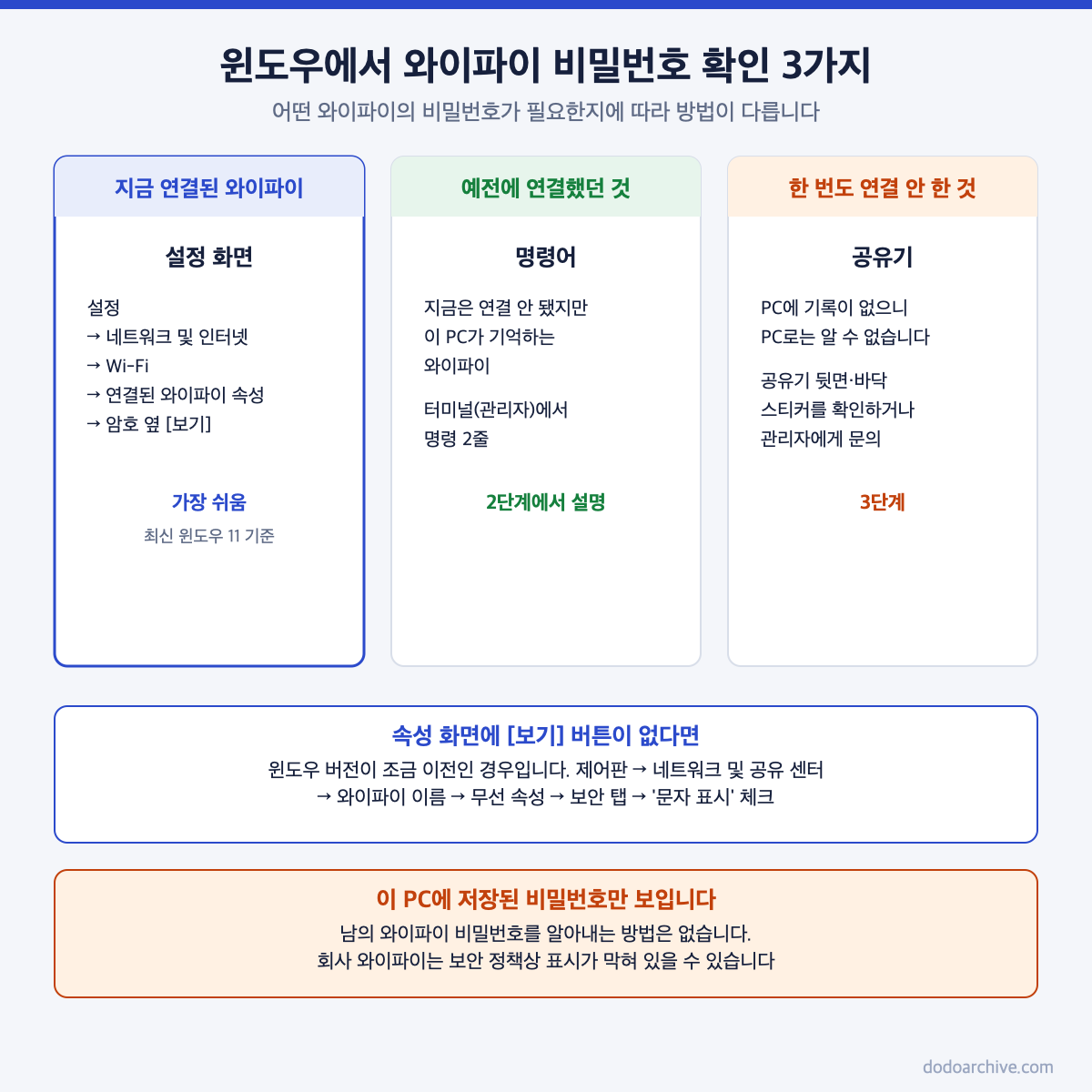 윈도우에서 와이파이 비밀번호를 확인하는 세 가지 방법 비교